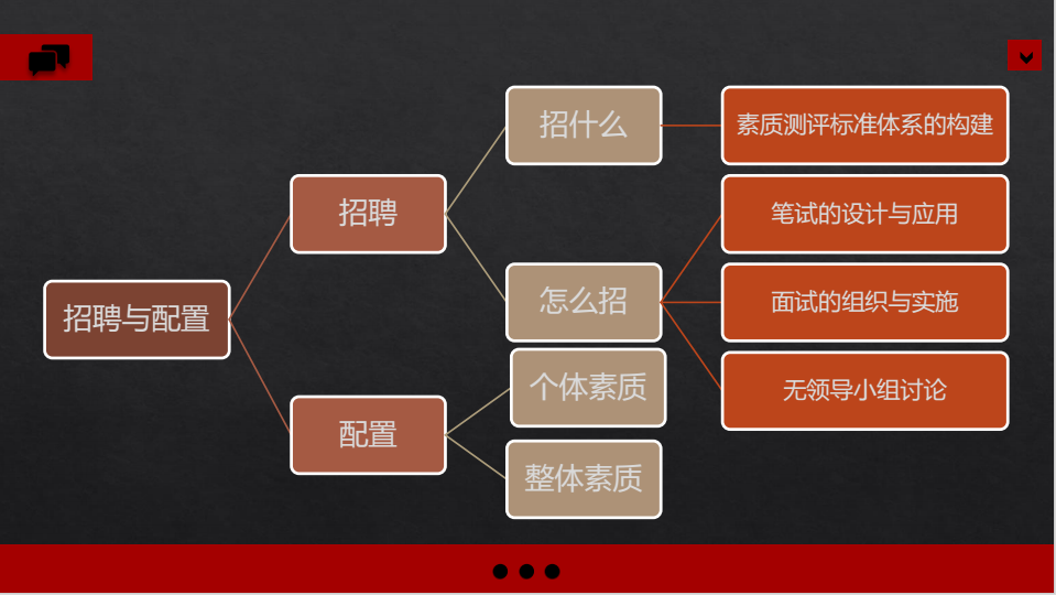 2018年秋季班企業(yè)人力資源管理師第三節(jié)課招聘與配置 
